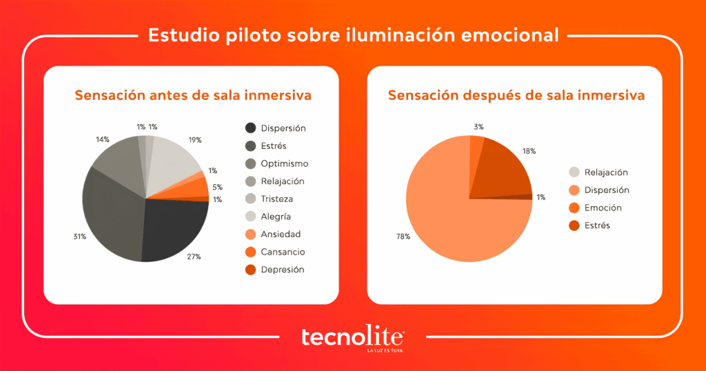 Iluminación emocional aplicada en oficinas